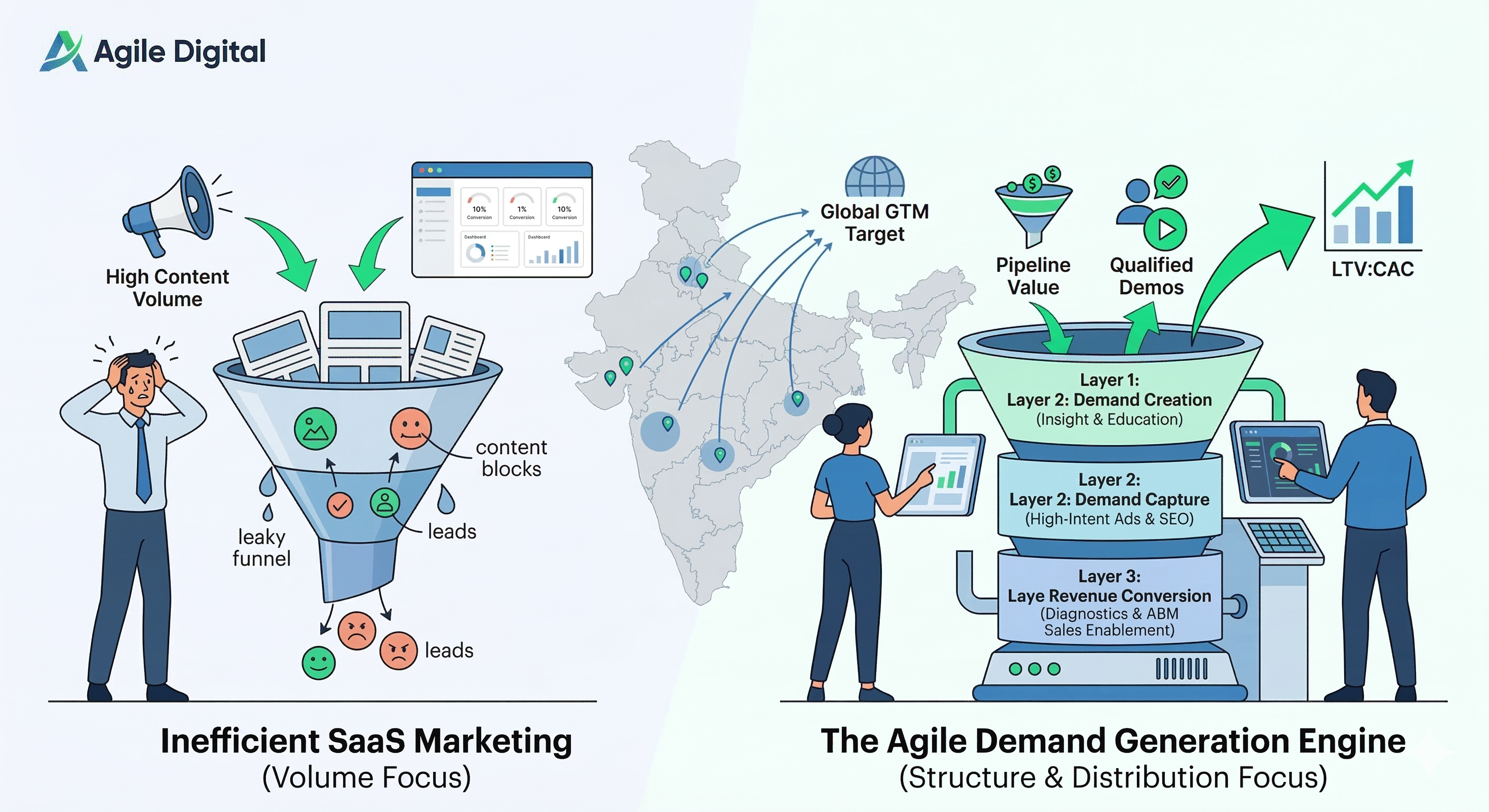 The SaaS Demand Generation Engine: Strategy to CAC Efficiency